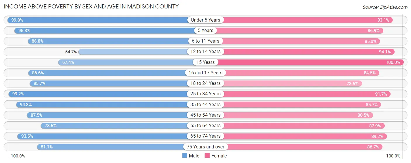 Income Above Poverty by Sex and Age in Madison County