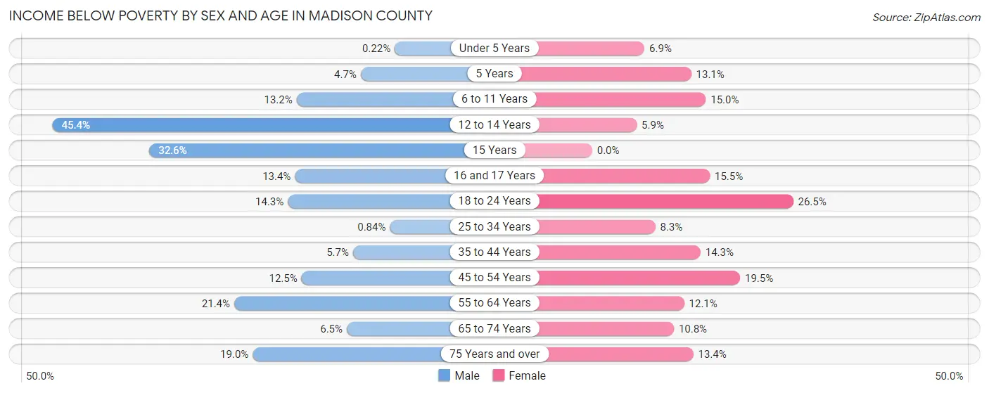 Income Below Poverty by Sex and Age in Madison County