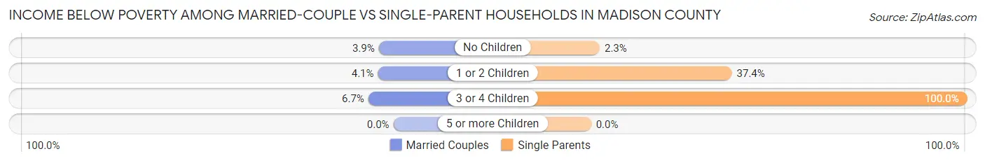 Income Below Poverty Among Married-Couple vs Single-Parent Households in Madison County