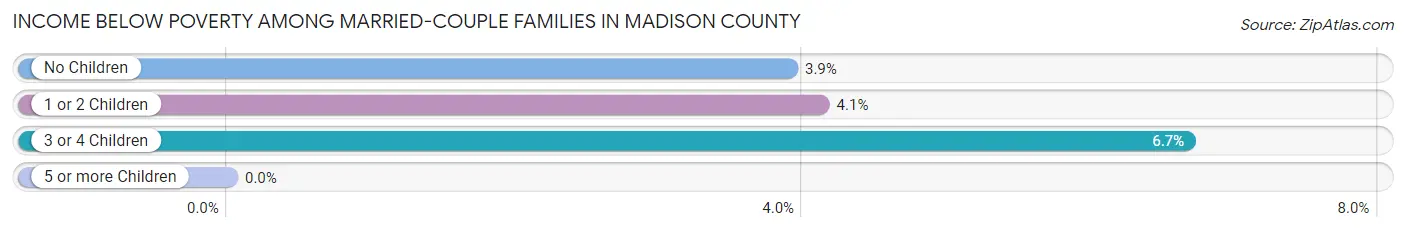 Income Below Poverty Among Married-Couple Families in Madison County