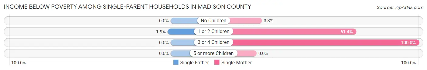 Income Below Poverty Among Single-Parent Households in Madison County