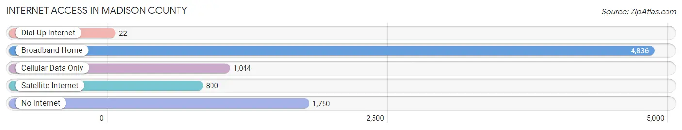 Internet Access in Madison County