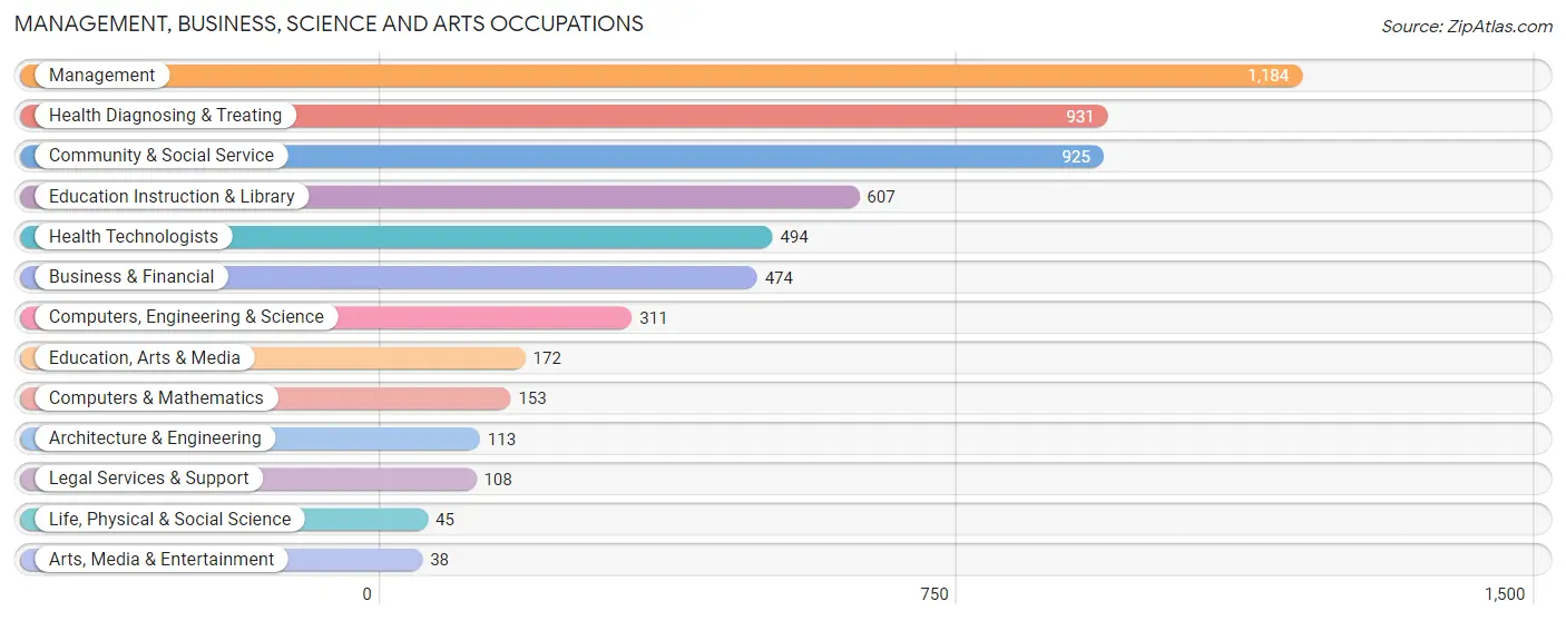Management, Business, Science and Arts Occupations in Madison County