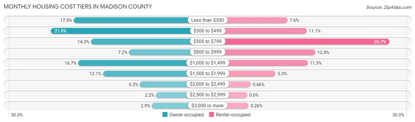 Monthly Housing Cost Tiers in Madison County