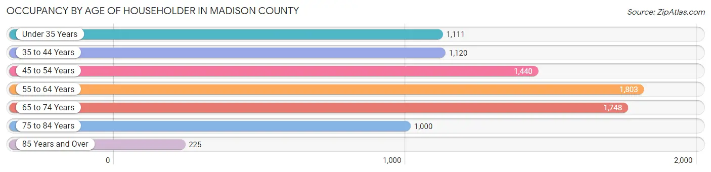 Occupancy by Age of Householder in Madison County