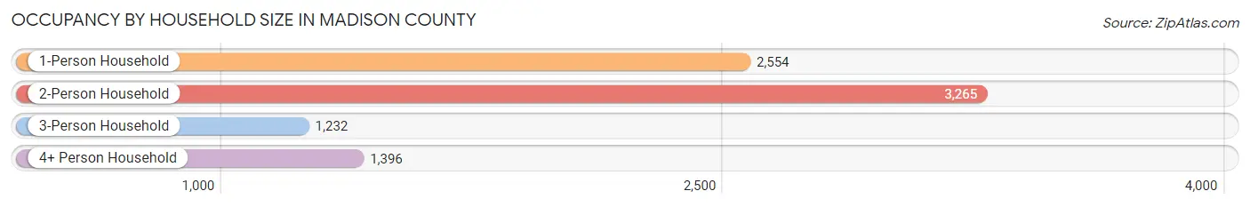 Occupancy by Household Size in Madison County