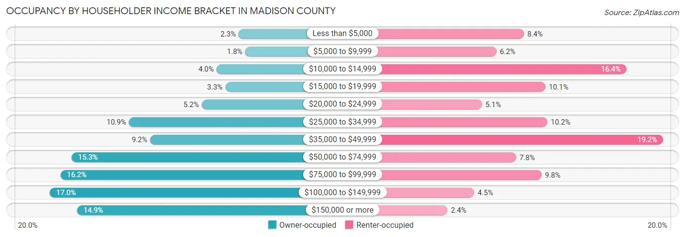 Occupancy by Householder Income Bracket in Madison County