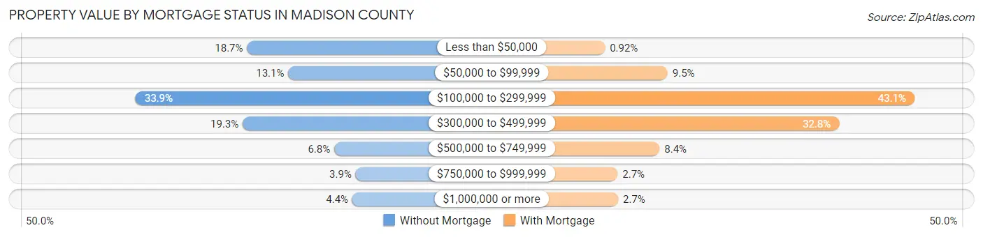 Property Value by Mortgage Status in Madison County