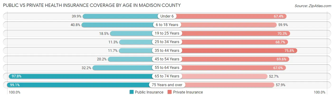 Public vs Private Health Insurance Coverage by Age in Madison County