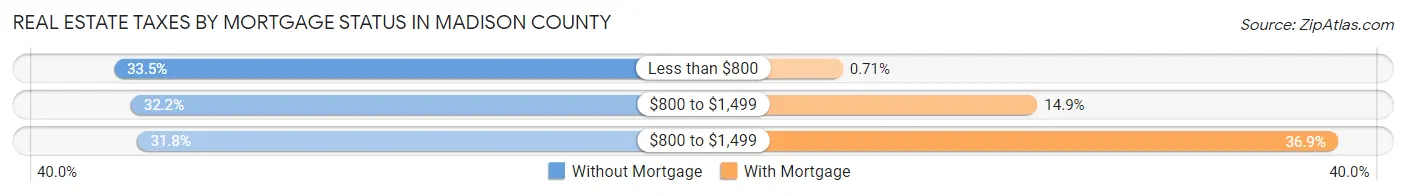 Real Estate Taxes by Mortgage Status in Madison County