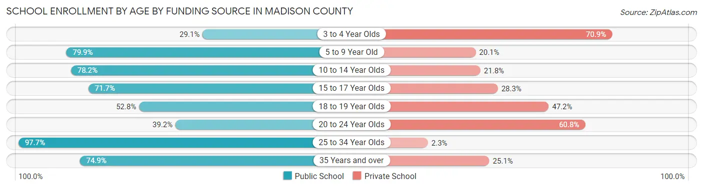 School Enrollment by Age by Funding Source in Madison County