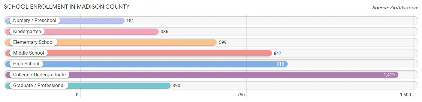 School Enrollment in Madison County