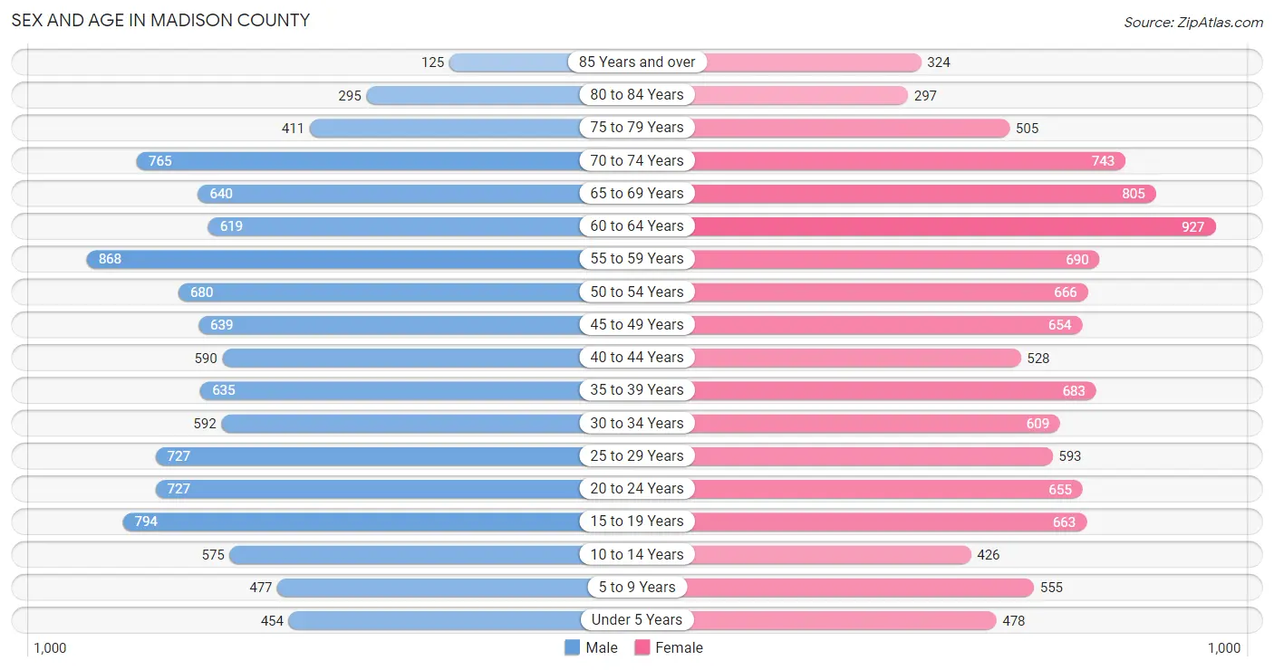 Sex and Age in Madison County