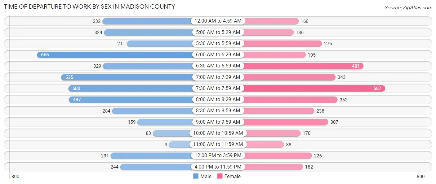 Time of Departure to Work by Sex in Madison County