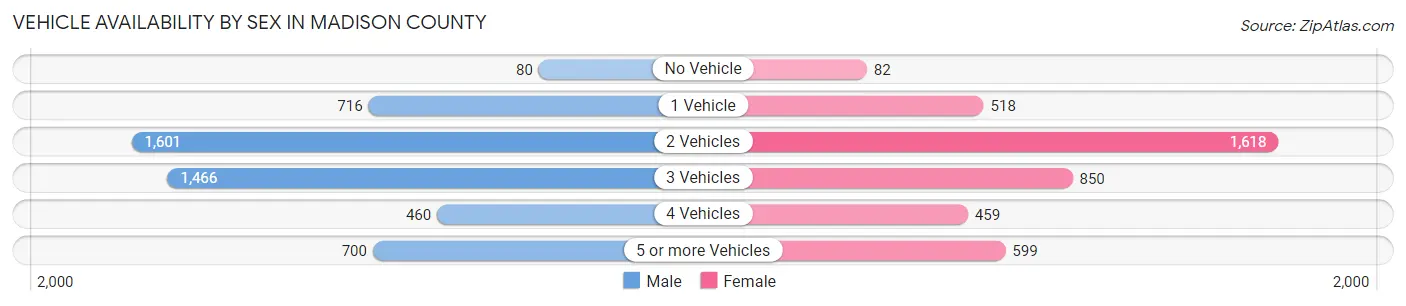 Vehicle Availability by Sex in Madison County