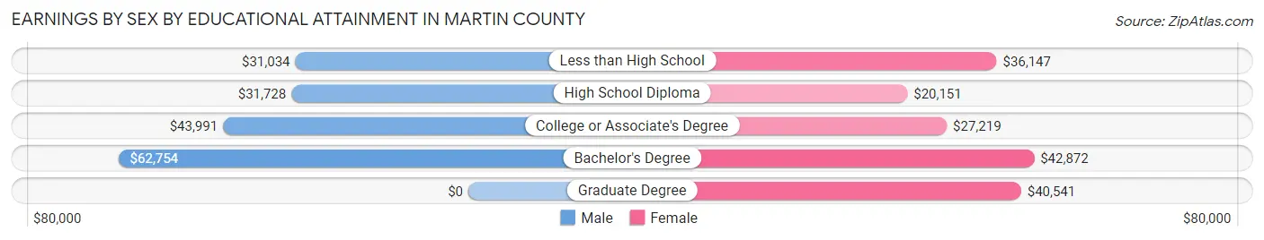 Earnings by Sex by Educational Attainment in Martin County