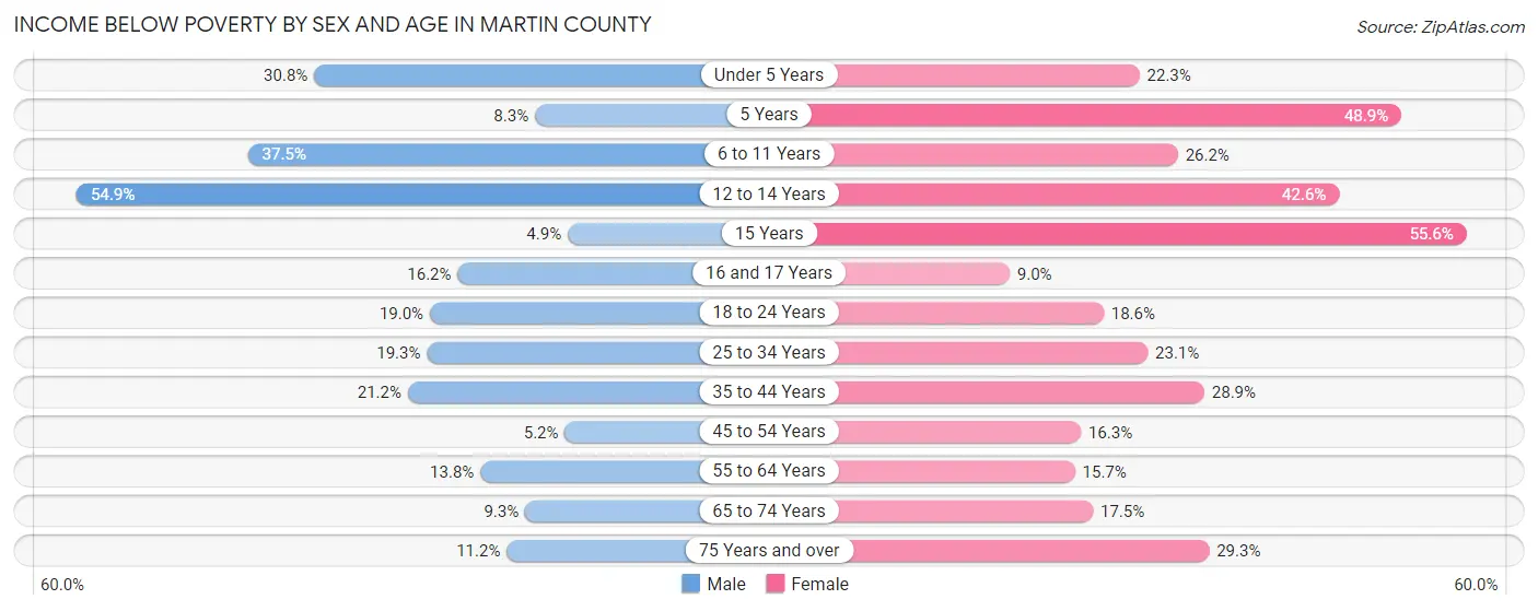Income Below Poverty by Sex and Age in Martin County
