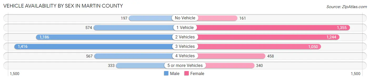 Vehicle Availability by Sex in Martin County