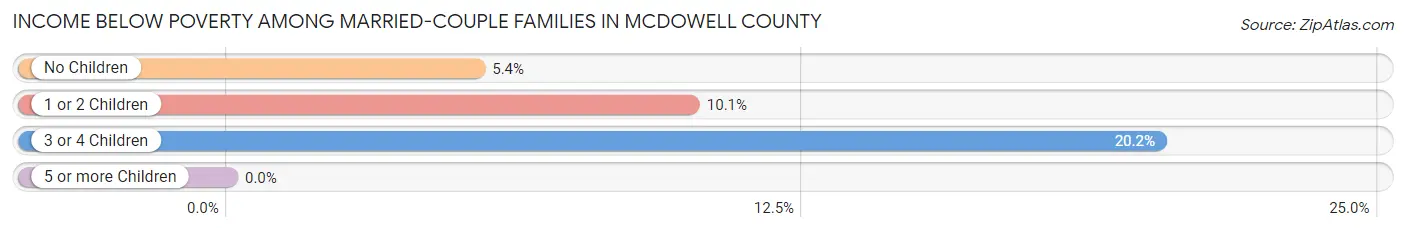 Income Below Poverty Among Married-Couple Families in McDowell County