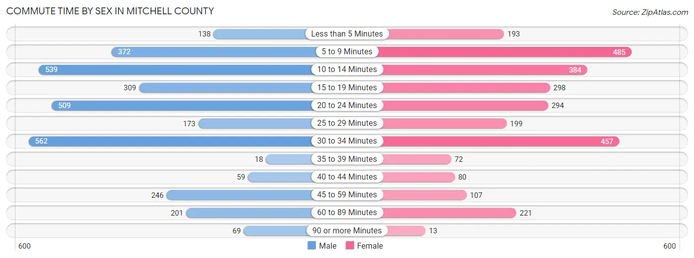 Commute Time by Sex in Mitchell County
