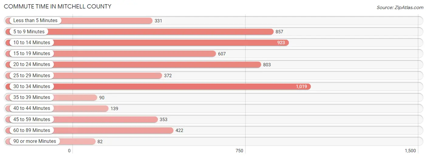 Commute Time in Mitchell County