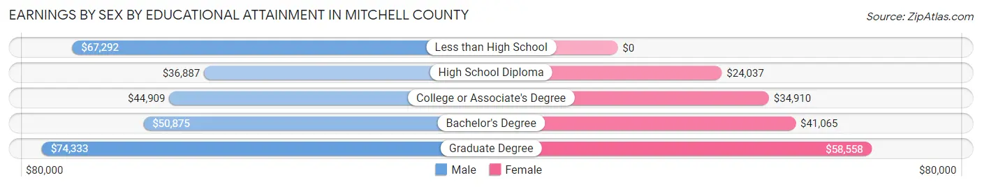 Earnings by Sex by Educational Attainment in Mitchell County