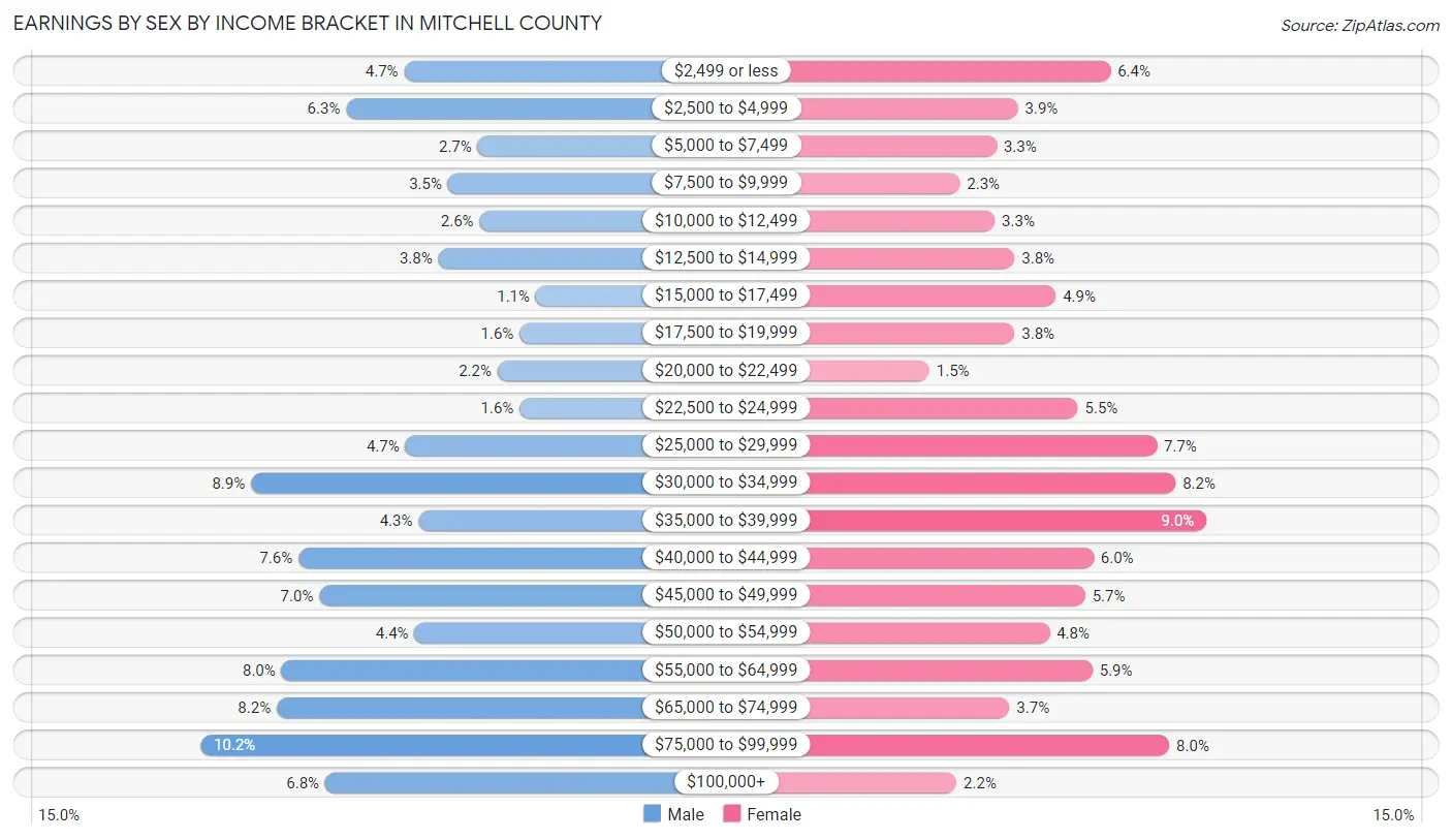 Earnings by Sex by Income Bracket in Mitchell County