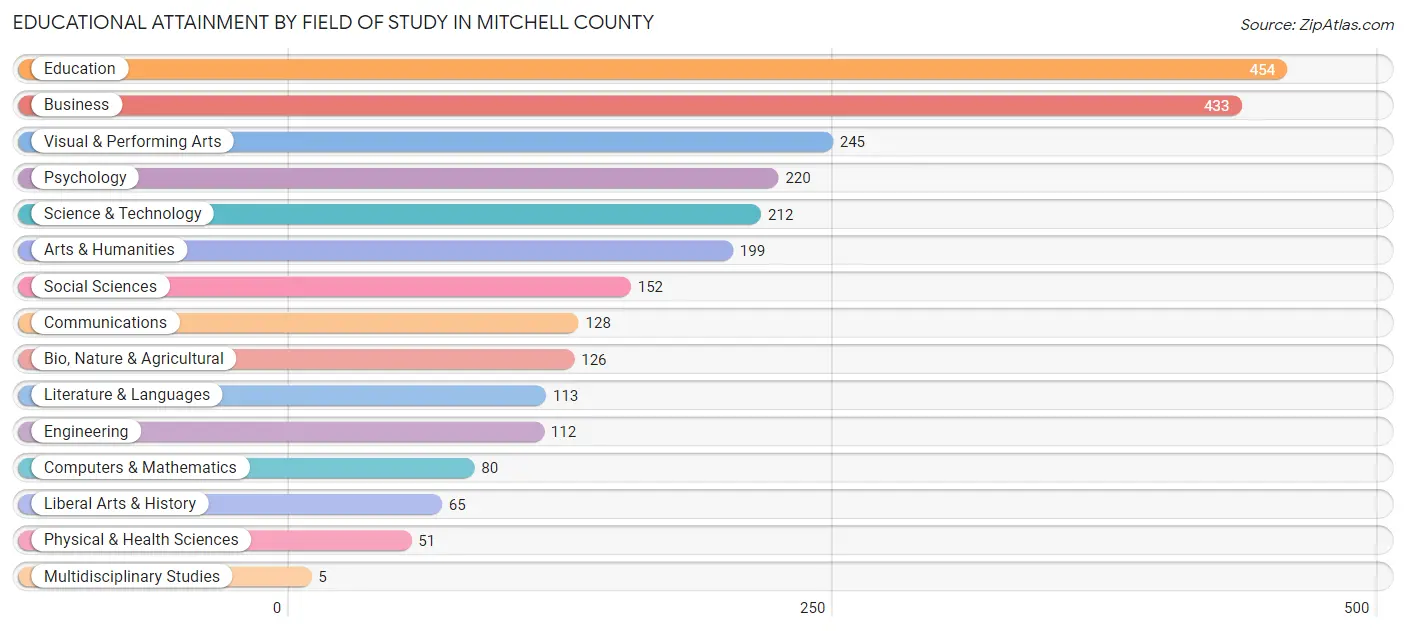 Educational Attainment by Field of Study in Mitchell County