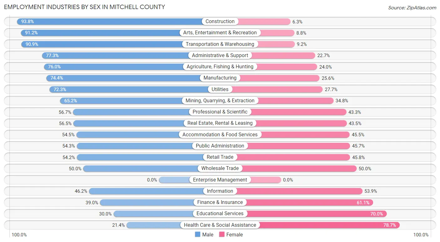 Employment Industries by Sex in Mitchell County