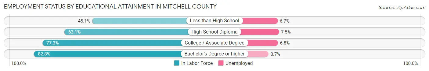 Employment Status by Educational Attainment in Mitchell County