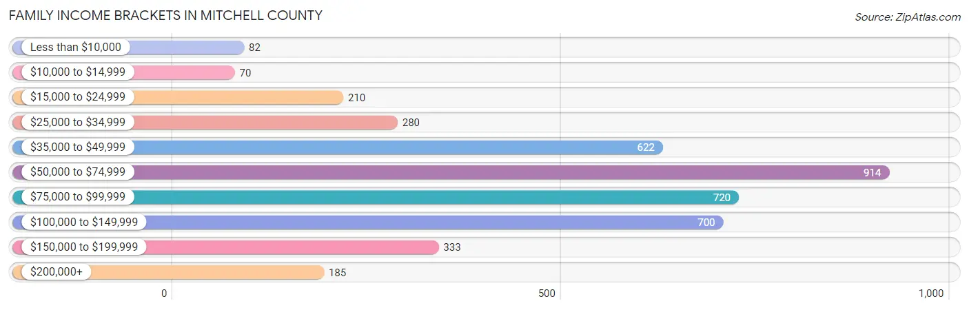 Family Income Brackets in Mitchell County