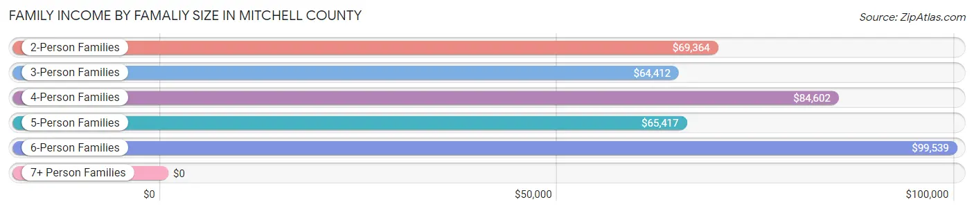 Family Income by Famaliy Size in Mitchell County