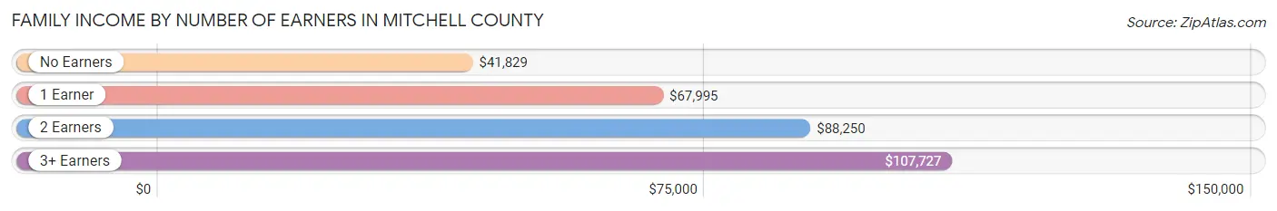Family Income by Number of Earners in Mitchell County