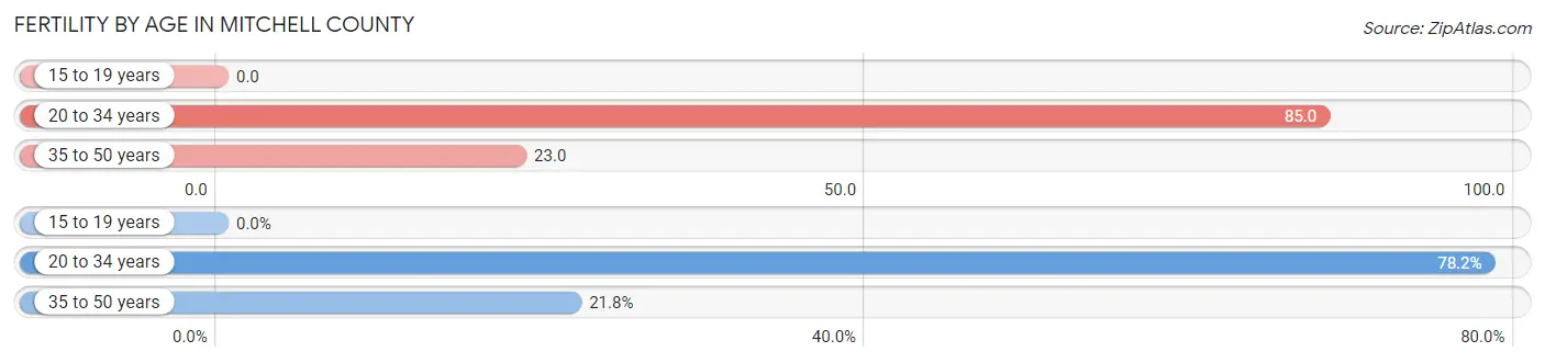 Female Fertility by Age in Mitchell County