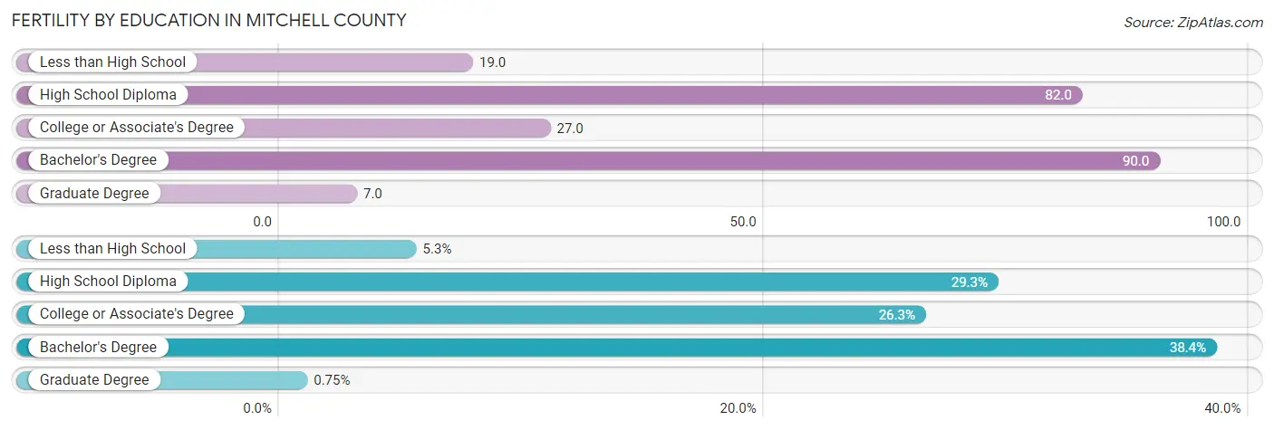 Female Fertility by Education Attainment in Mitchell County