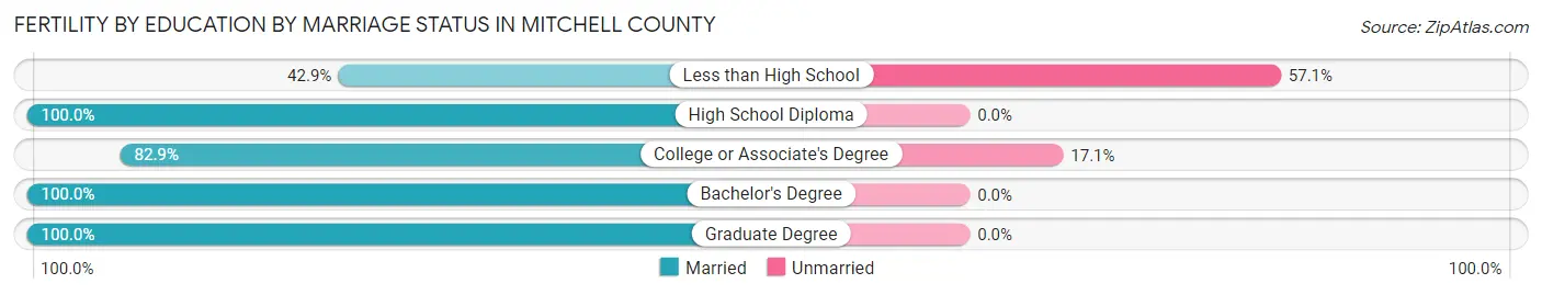 Female Fertility by Education by Marriage Status in Mitchell County