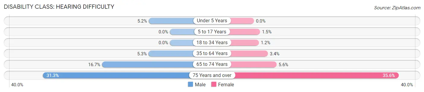 Disability in Mitchell County: <span>Hearing Difficulty</span>