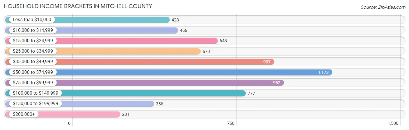 Household Income Brackets in Mitchell County