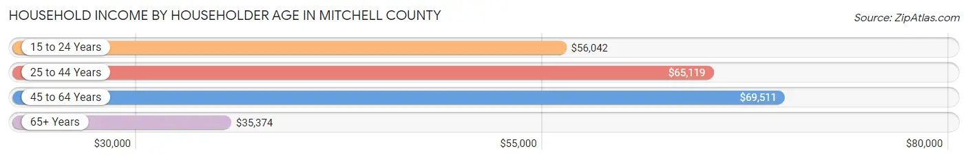 Household Income by Householder Age in Mitchell County