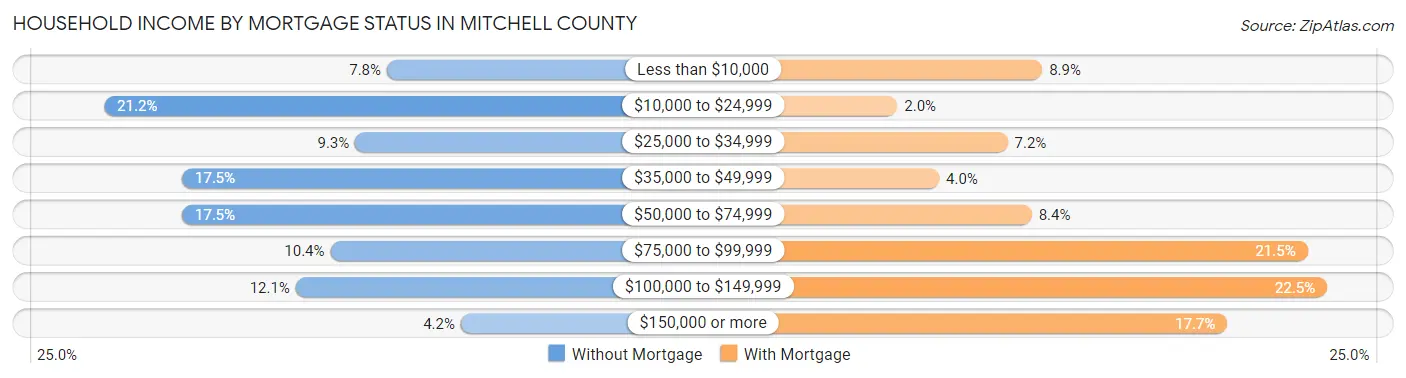Household Income by Mortgage Status in Mitchell County