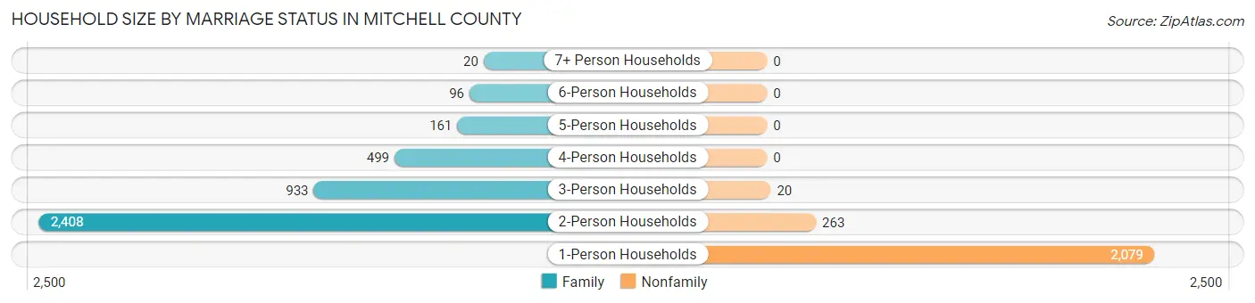 Household Size by Marriage Status in Mitchell County