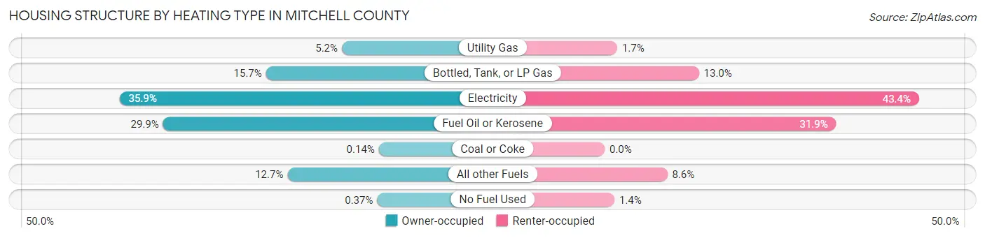 Housing Structure by Heating Type in Mitchell County