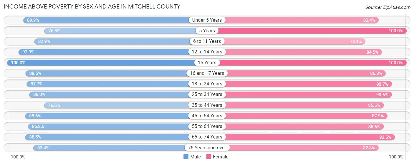Income Above Poverty by Sex and Age in Mitchell County