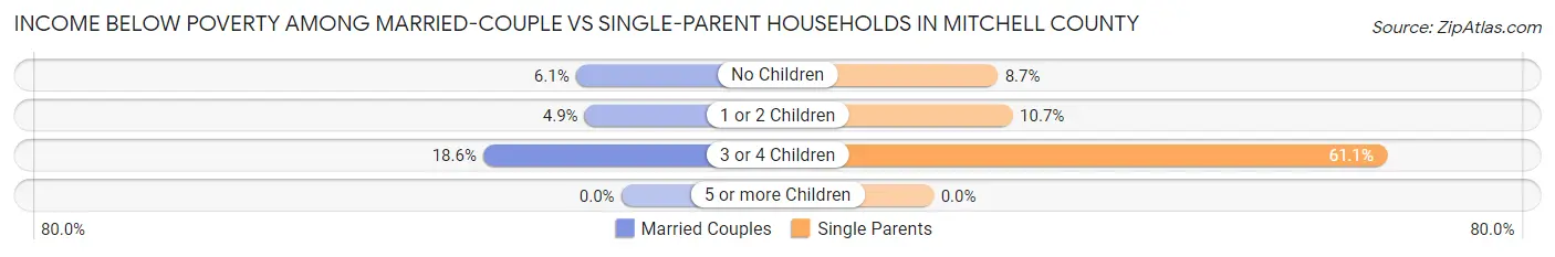 Income Below Poverty Among Married-Couple vs Single-Parent Households in Mitchell County