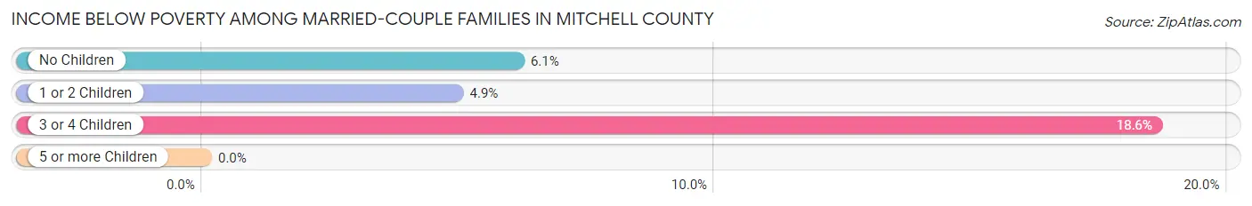 Income Below Poverty Among Married-Couple Families in Mitchell County