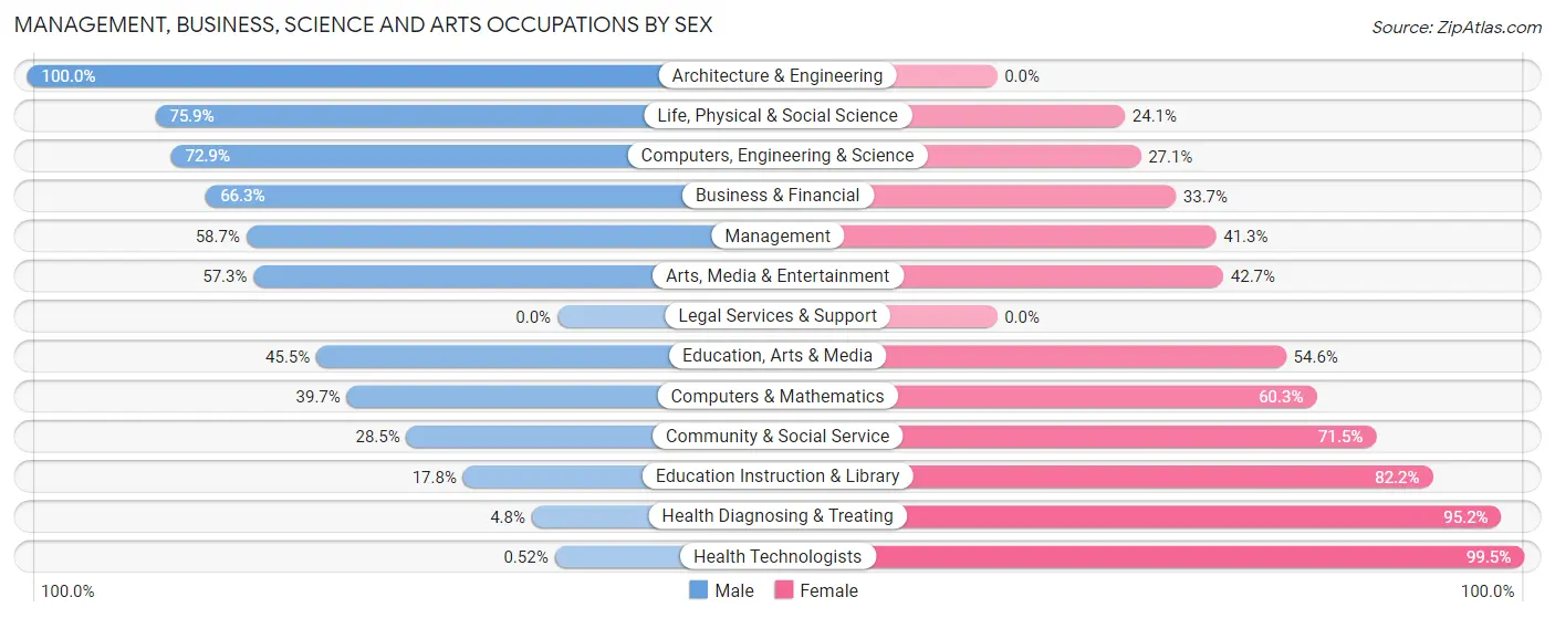 Management, Business, Science and Arts Occupations by Sex in Mitchell County