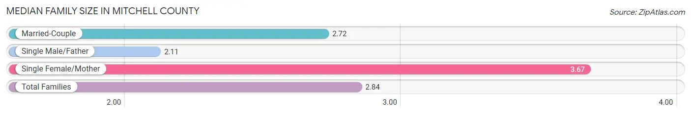 Median Family Size in Mitchell County