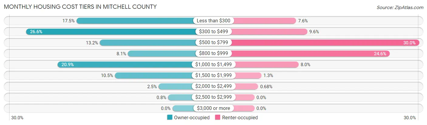 Monthly Housing Cost Tiers in Mitchell County