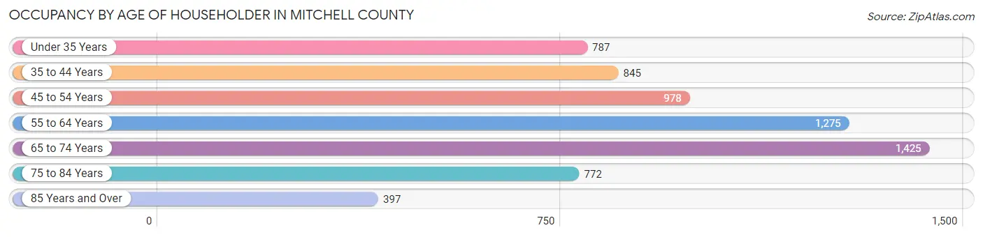 Occupancy by Age of Householder in Mitchell County