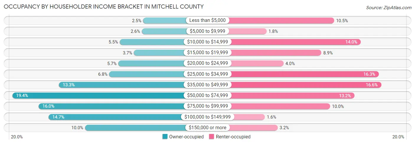 Occupancy by Householder Income Bracket in Mitchell County